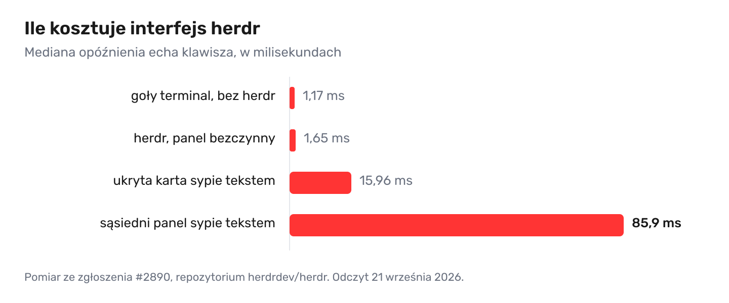 Wykres opóźnienia echa klawisza: goły terminal 1,17 ms, herdr z bezczynnym panelem 1,65 ms, ukryta karta wypisująca tekst 15,96 ms, sąsiedni widoczny panel 85,9 ms