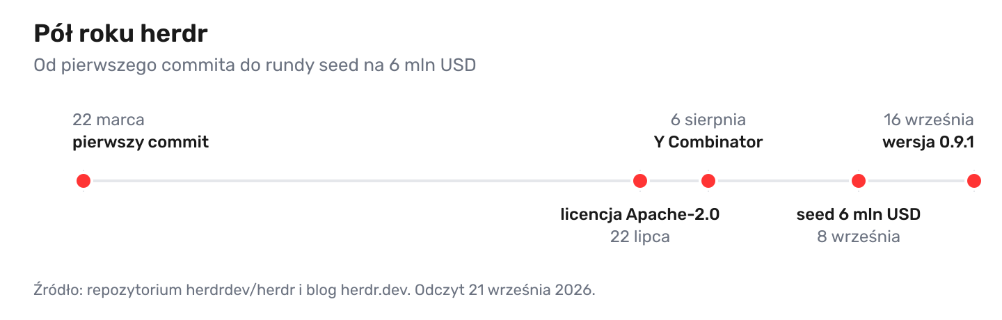 Oś czasu projektu herdr od pierwszego commita 22 marca 2026, przez zmianę licencji na Apache-2.0 w lipcu i wejście do Y Combinatora w sierpniu, po rundę seed na 6 milionów dolarów we wrześniu