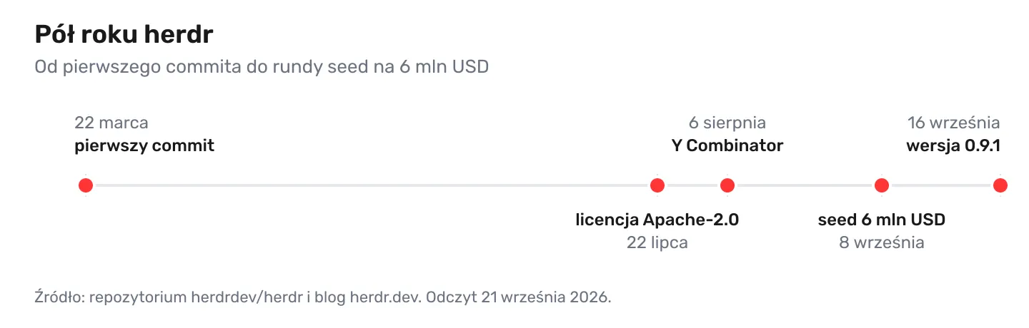 Oś czasu projektu herdr od pierwszego commita 22 marca 2026, przez zmianę licencji na Apache-2.0 w lipcu i wejście do Y Combinatora w sierpniu, po rundę seed na 6 milionów dolarów we wrześniu