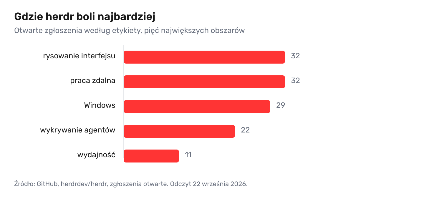 Wykres otwartych zgłoszeń w herdr według obszaru: rysowanie interfejsu 32, praca zdalna 32, Windows 29, wykrywanie agentów 22, wydajność 11