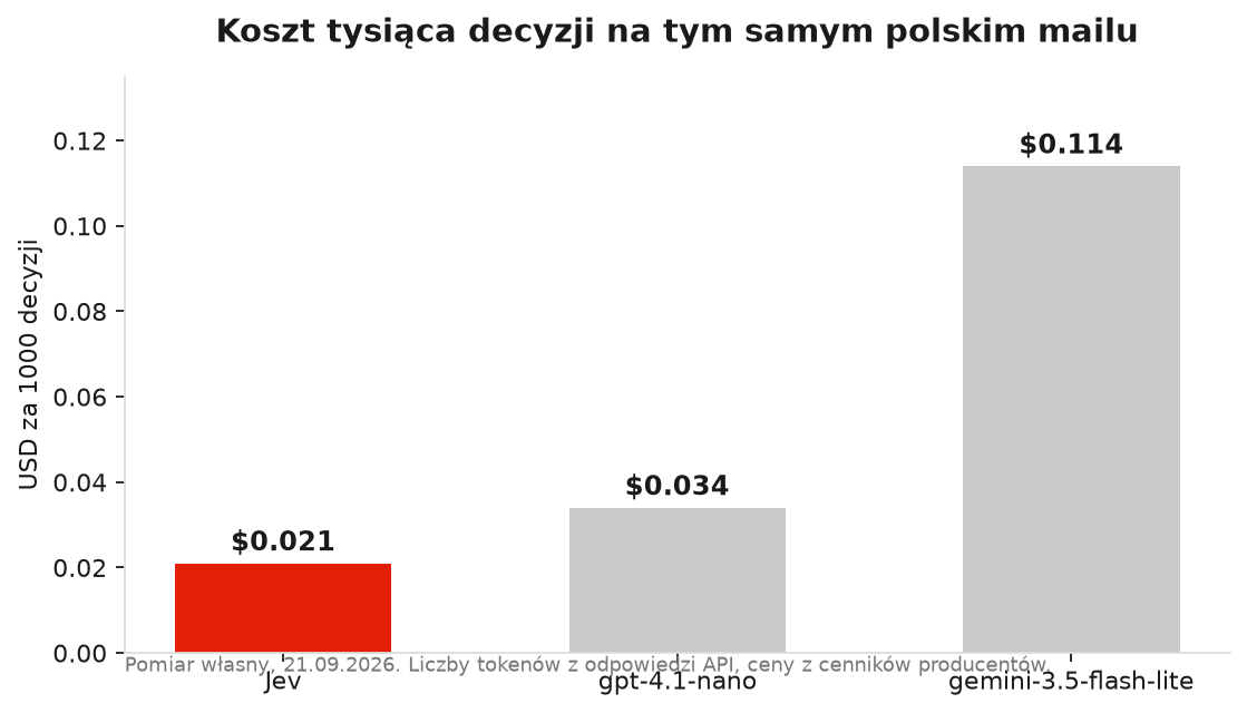 Koszt tysiąca decyzji na tym samym polskim mailu. Pomiar własny, 21.09.2026.
