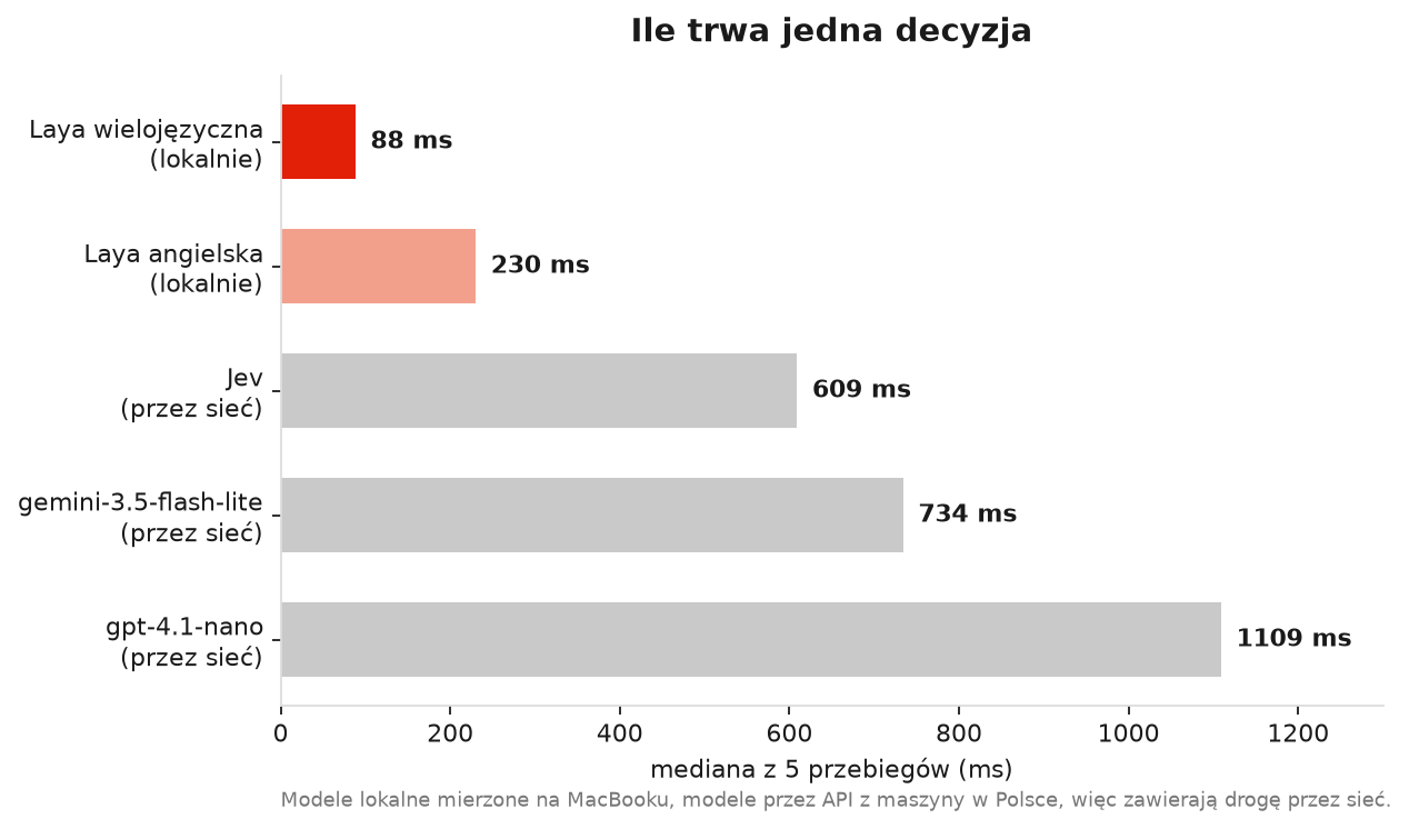Mediana czasu jednej decyzji z pięciu przebiegów. Modele lokalne na MacBooku, reszta przez API z Polski.