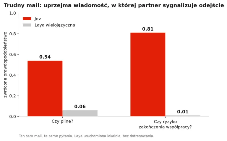 Jev: model AI, który nie pisze tekstu, tylko podejmuje decyzje. Sprawdziłem go na polskich mailach