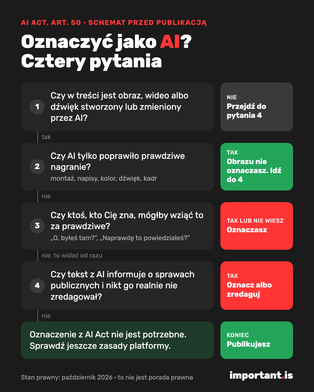 Schemat: cztery pytania przed publikacją, czy oznaczyć treść jako AI