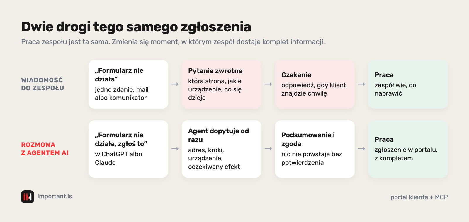 Dwie drogi tego samego zgłoszenia: wiadomość do zespołu kontra rozmowa z agentem AI